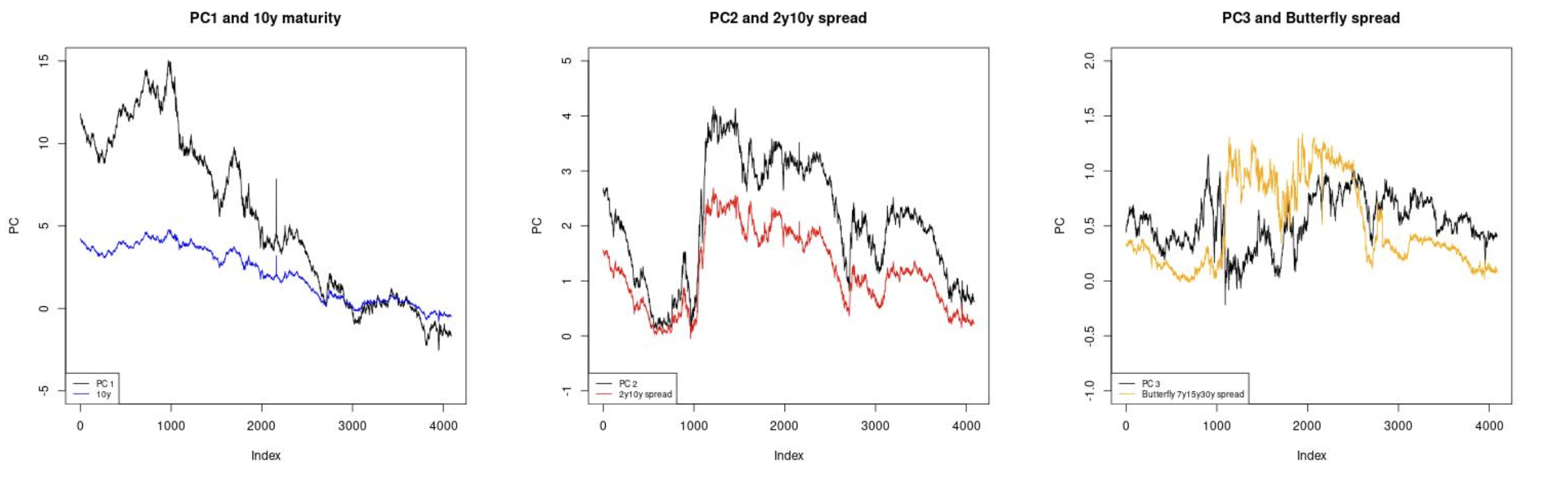 Principal Components with Macro Indicators