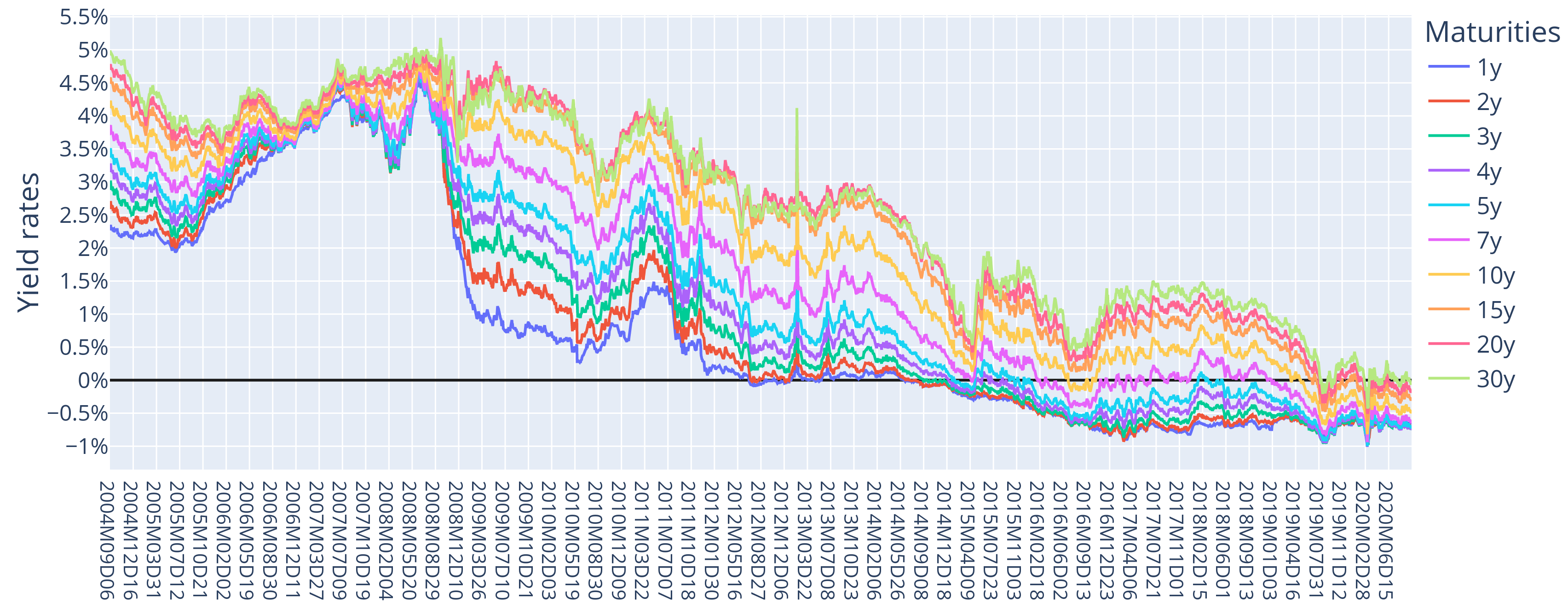 Yield Curves Over Time
