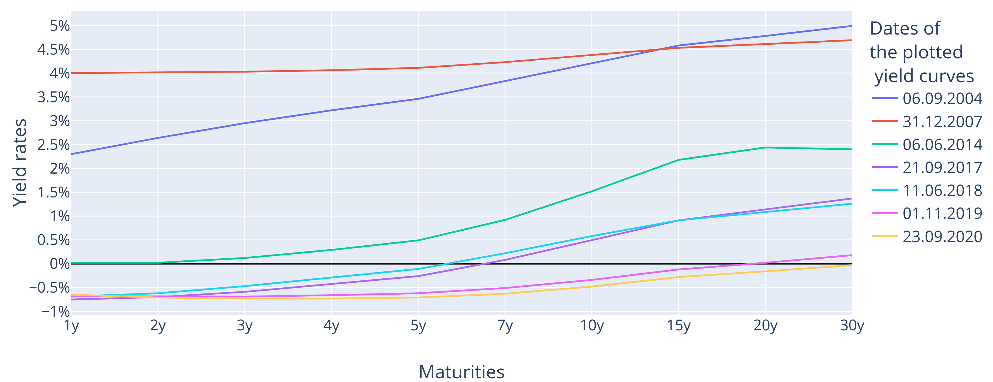 Yield Curves in Different Environments