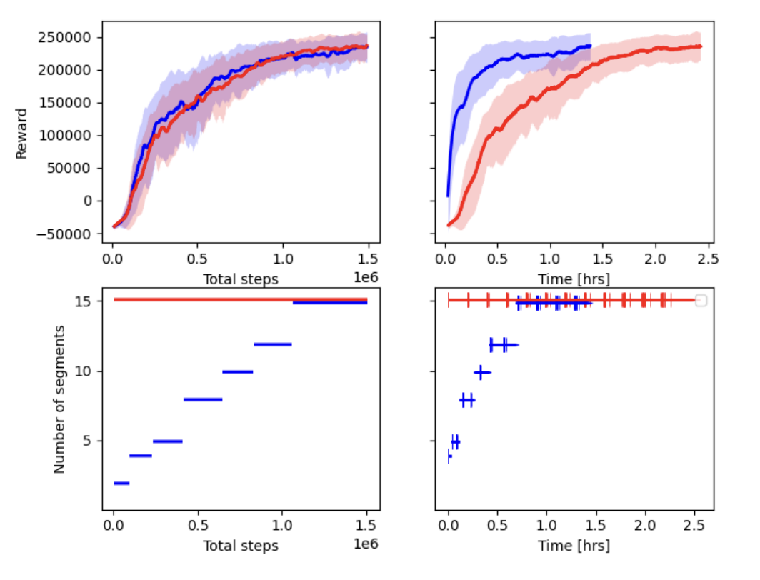 Curriculum Learning Results