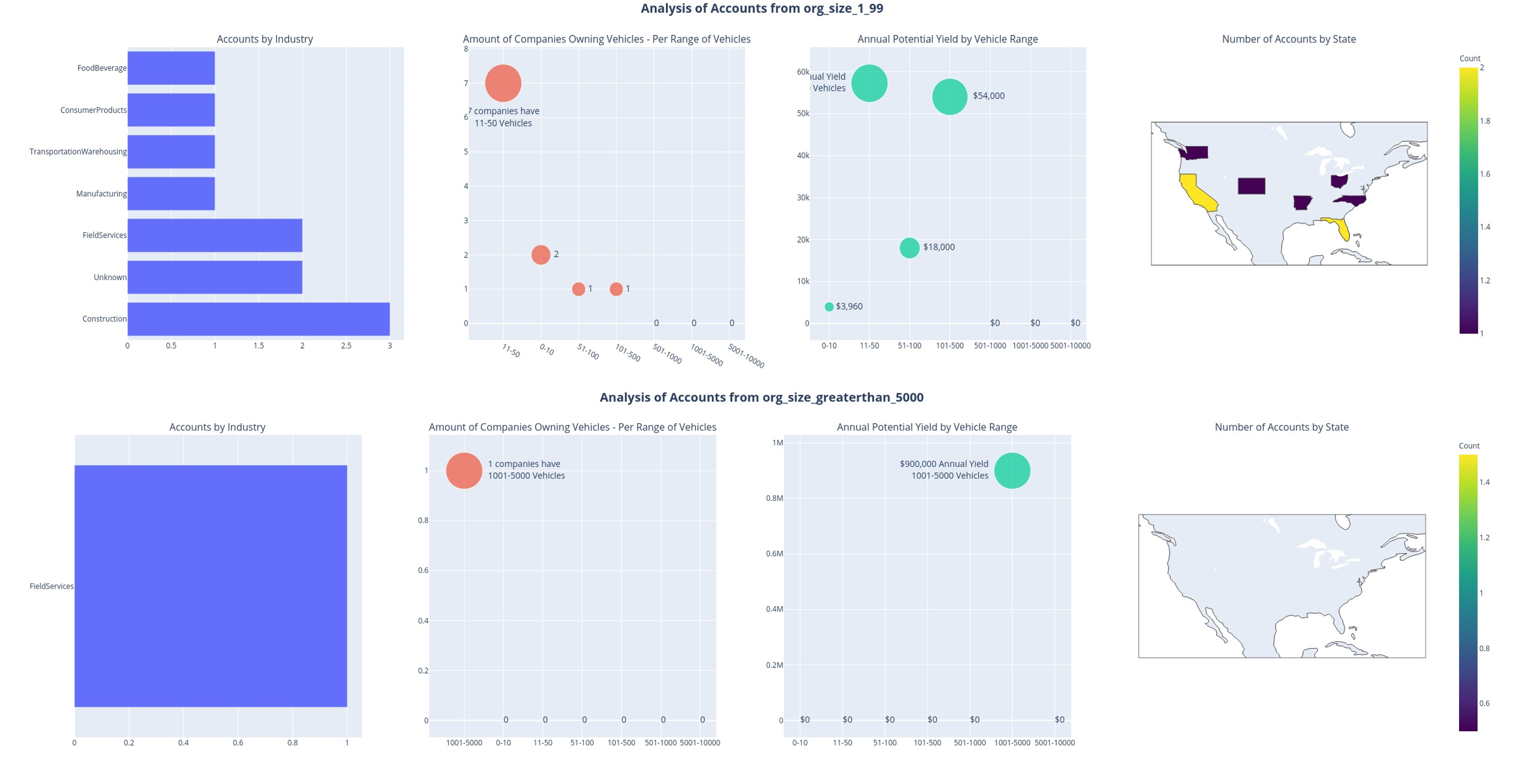 Sales Targeting Project Overview