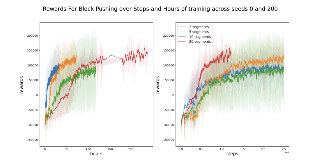 Training without curriculum learning